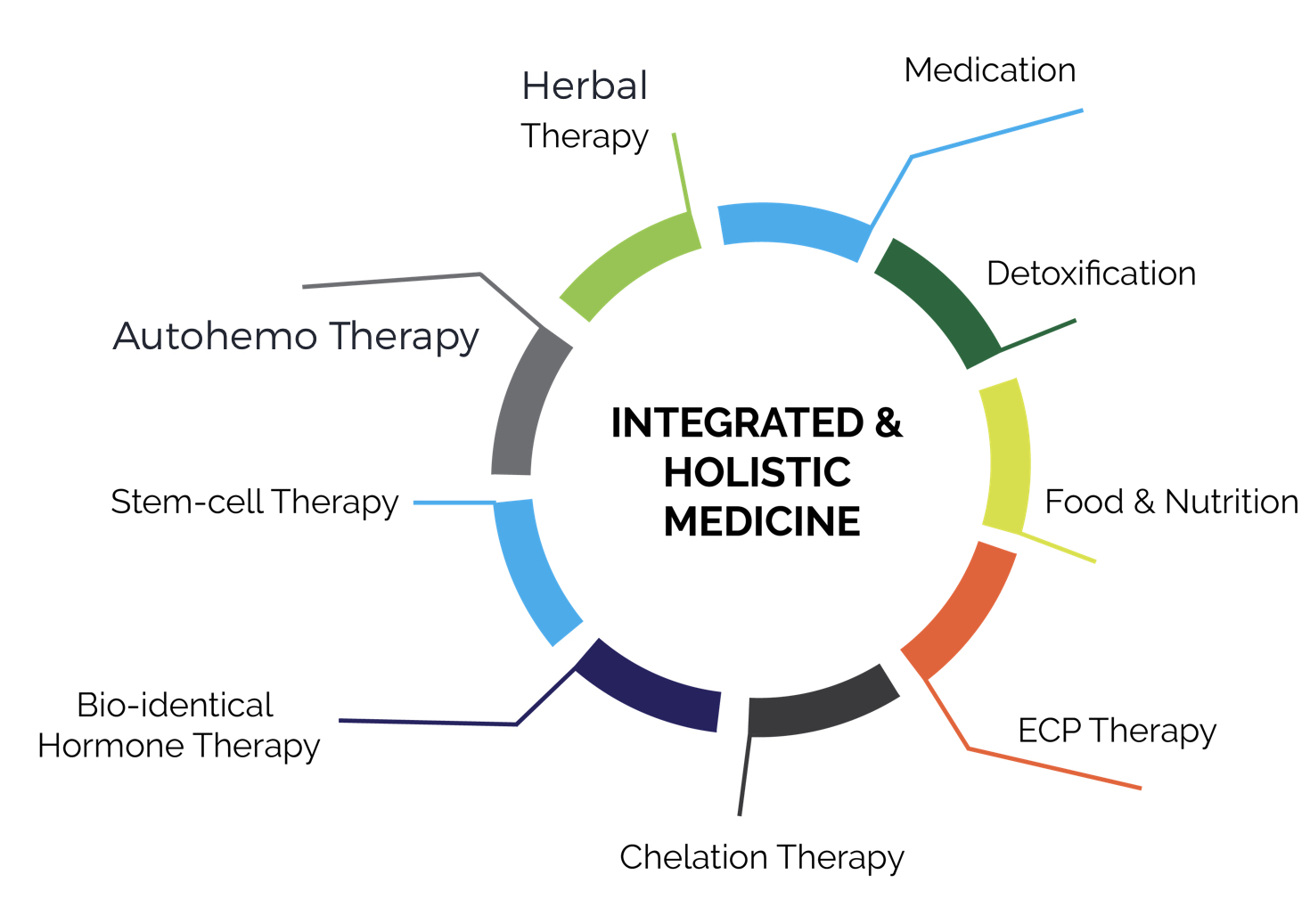 HW - Integrated Medicine Components