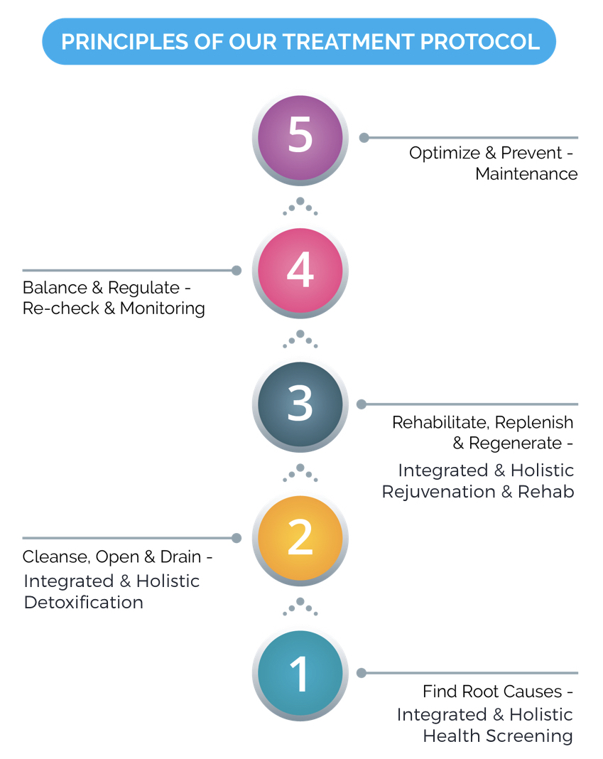 HW - Integrated Medicine Phases
