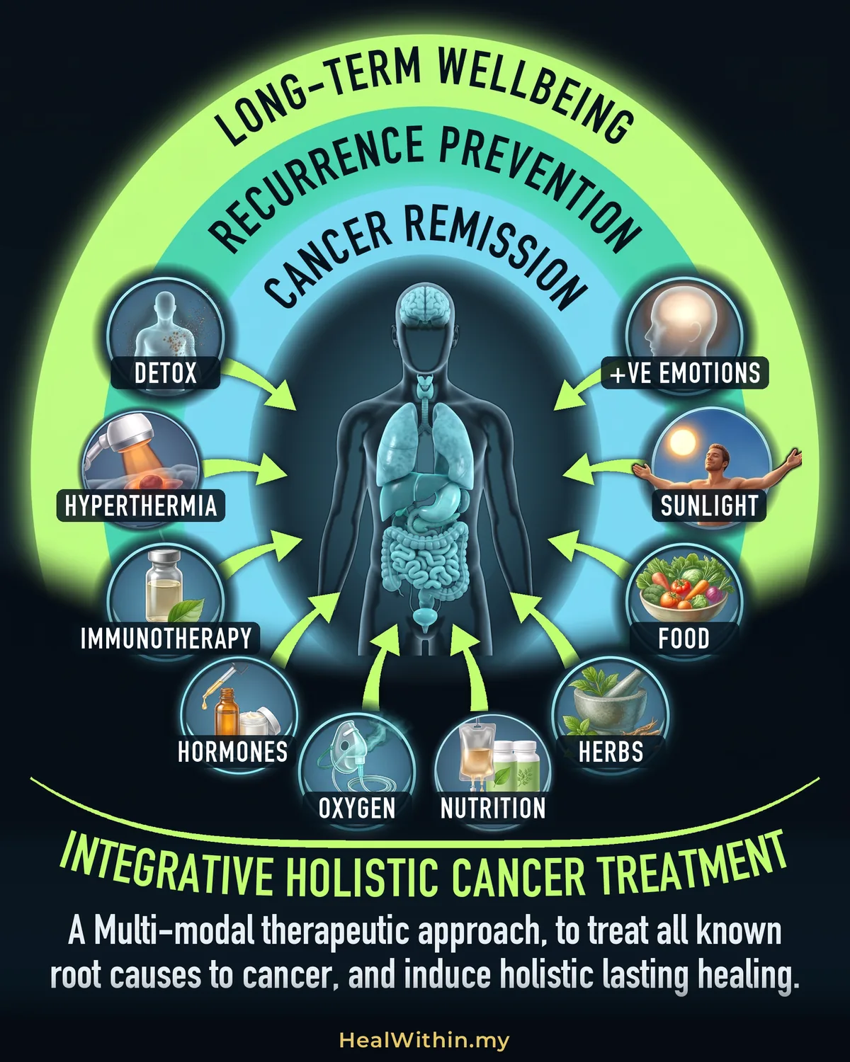 The whole treatment in one picture. A translucent human body, every organ clean and lit, stands inside three wide bands of light, each named along its top: CANCER REMISSION closest to the body, RECURRENCE PREVENTION around it, LONG-TERM WELLBEING outermost. Ten therapy emblems ring the bands, each with a lime arrow flowing into the body — detox, hyperthermia, natural immunotherapy, bio-identical hormones, oxygen, nutrition, herbs, wholesome food, sunlight and positive emotions. Beneath them a curved lime line and the words INTEGRATIVE HOLISTIC CANCER TREATMENT gather all ten into one approach: a multi-modal therapeutic approach, to treat all known root causes to cancer, and induce holistic lasting healing.